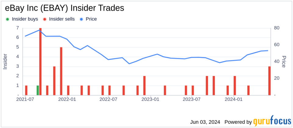 Insider Sale: SVP, Chief Growth Officer Julie Loeger Sells 7,419 Shares of eBay Inc (EBAY)