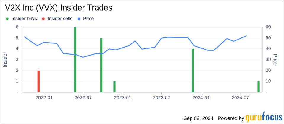 Director Eric Pillmore Acquires 3,125 Shares of V2X Inc (VVX)