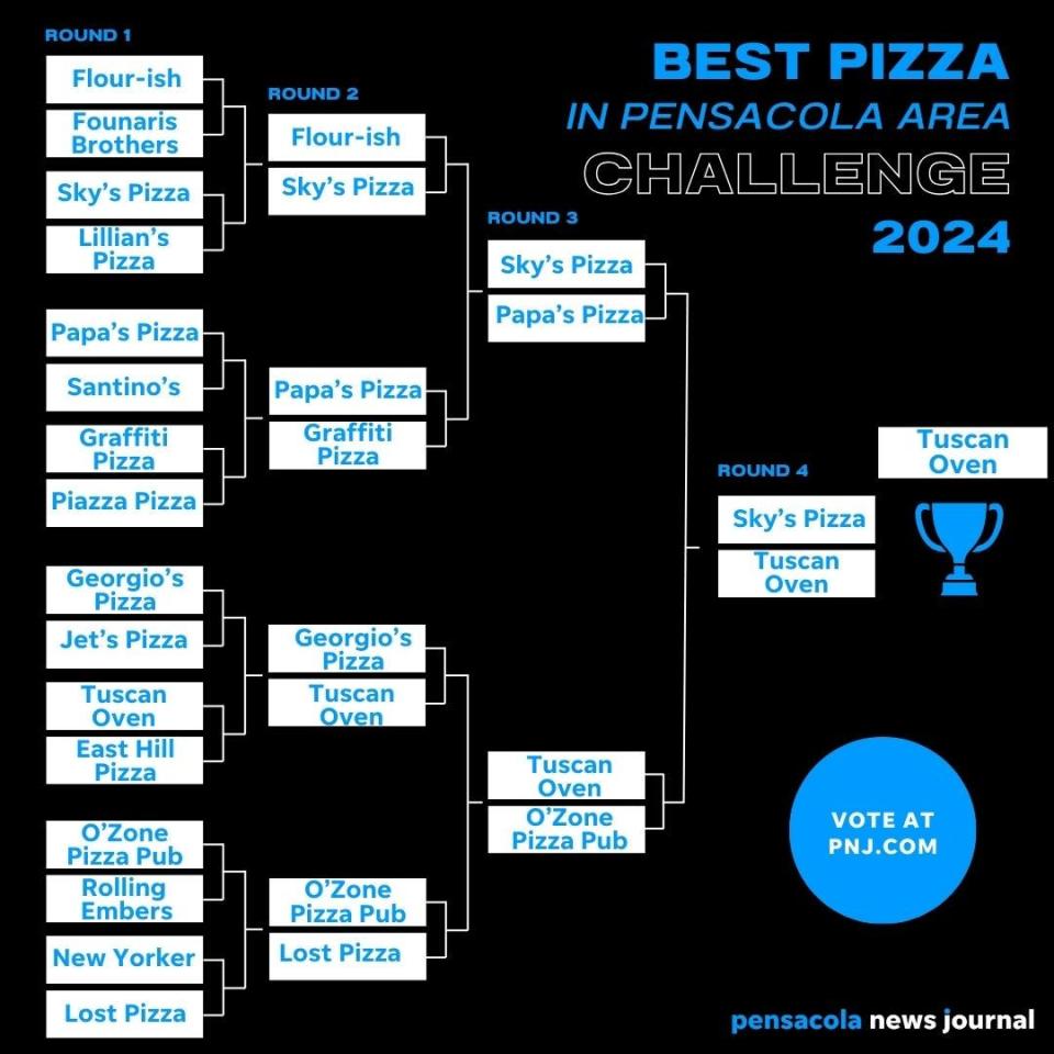 With 1,597 votes cast in the final round of our PNJ pizza bracket, facing off New York street-style Sky’s Pizza and wood-fired Italian inspired Tuscan Oven, Tuscan Oven has taken the crown.