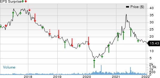 Bassett Furniture Industries, Incorporated Price and EPS Surprise