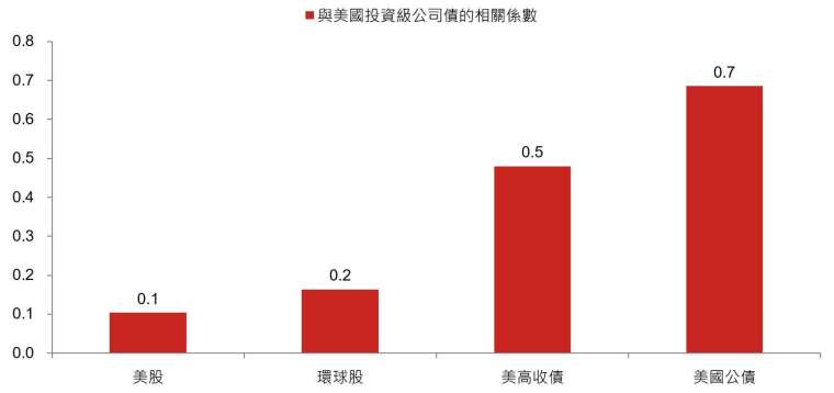 資料來源：: Bloomberg，2005/3/31 – 2020/3/31，周資料，美投資級債採彭博巴克萊美國投資級公司債指數、美國公債採彭博巴克萊美國公債指數、美股採標普500指數、環球股採MSCI世界指數、美高收債採ICE美銀美林美國高收益債券指數。