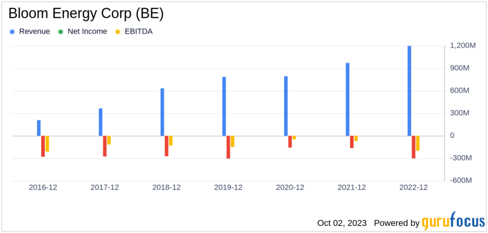 Unraveling the Future of Bloom Energy Corp (BE): A Deep Dive into Key Metrics