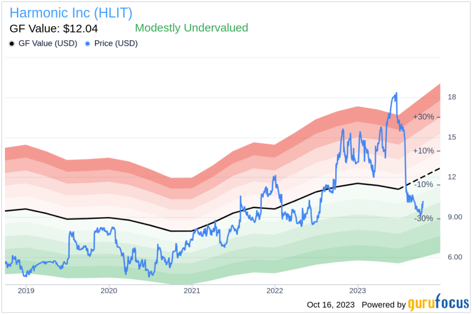 Harmonic (HLIT): A Modestly Undervalued Gem in the Hardware Industry?