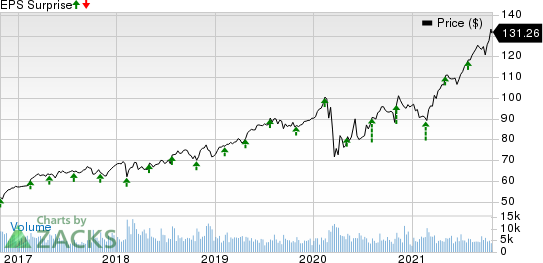 Republic Services, Inc. Price and EPS Surprise