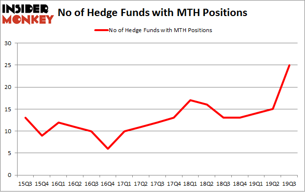 No of Hedge Funds with MTH Positions