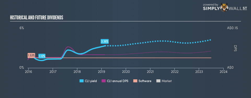 ASX:CL1 Historical Dividend Yield February 17th 19