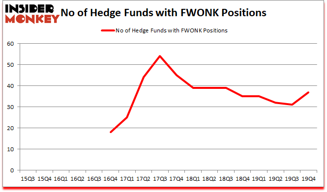 Is FWONK A Good Stock To Buy?