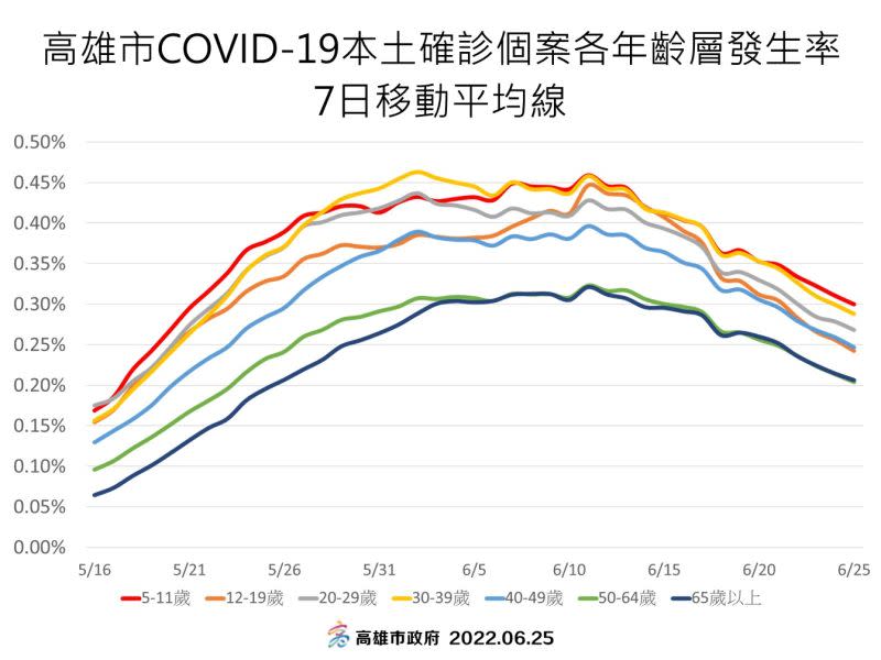 ▲依據各縣市七日移動平均圖，高雄近期整體疫情趨勢持續穩定緩降。（圖／高市府提供）