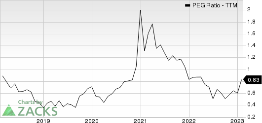 United Rentals, Inc. PEG Ratio (TTM)