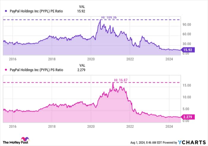 Gráfico de relación PE de PYPL