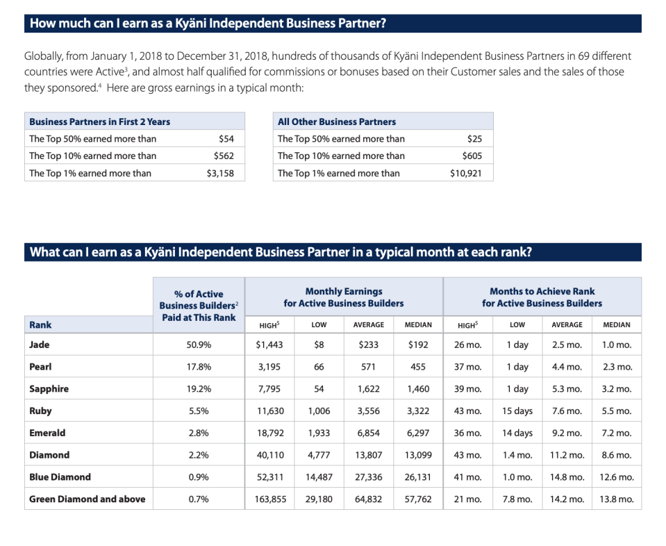 The income disclosure form from Kyani, available on its website, shows how little most of its distributors make from selling the MLM product. 