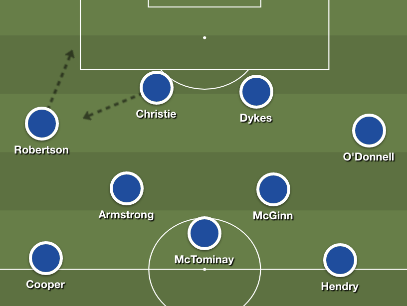 Christie and Robertson combined well at times but without an end product (sharemytactics.com)