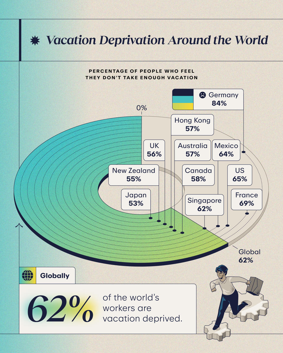 65% of U.S. workers feel they don't take enough vacation