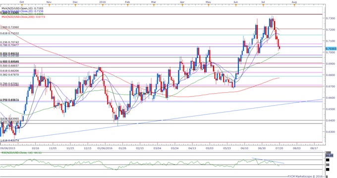 NZD/USD Daily Chart