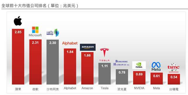 資料來源：Bloomberg、PwC；資料日期：2022/12 *標普500指數市值前七大企業依序分別為蘋果、微軟、Alphabet、谷歌、亞馬遜、NVIDA及特斯拉。