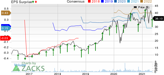 Model N, Inc. Price, Consensus and EPS Surprise