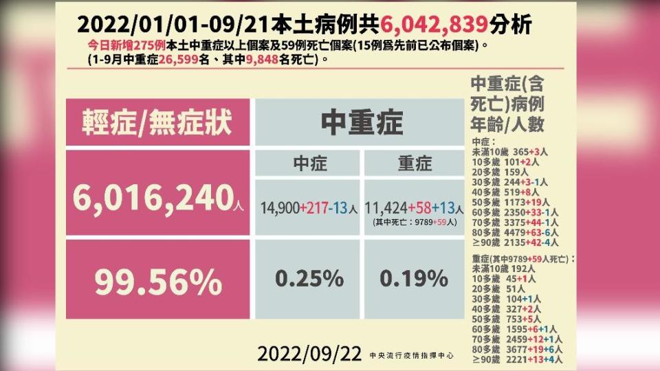 2022／01／01-09／21本土病例分析。（圖／中央流行疫情指揮中心）