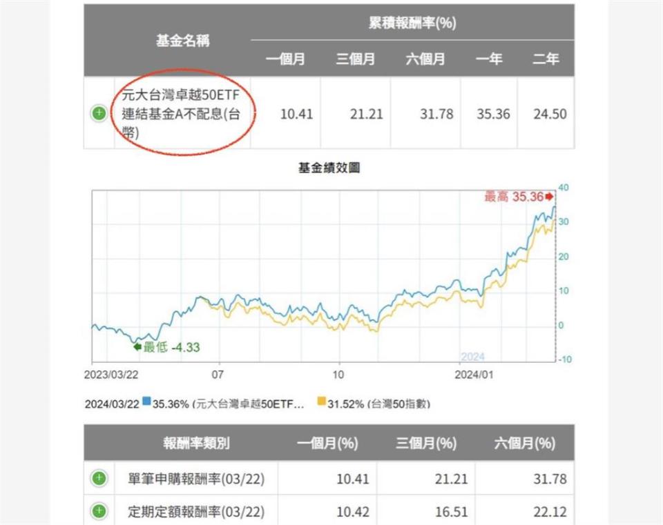 28歲打工仔「戶頭才3萬」能買ETF？內行揪「這1關鍵」：千萬母湯