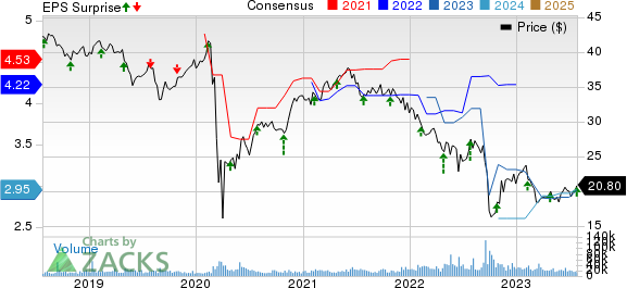 Annaly Capital Management Inc Price, Consensus and EPS Surprise