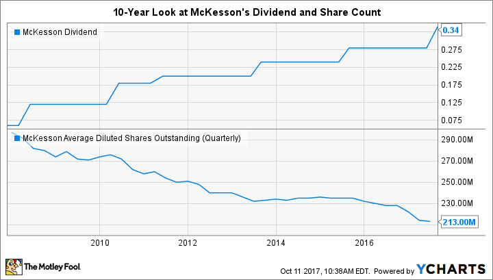 MCK Dividend Chart