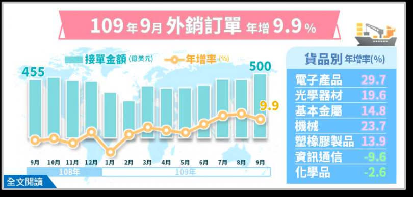 我國外銷訂單自3月起即呈現連7正成長。（圖／經濟部）