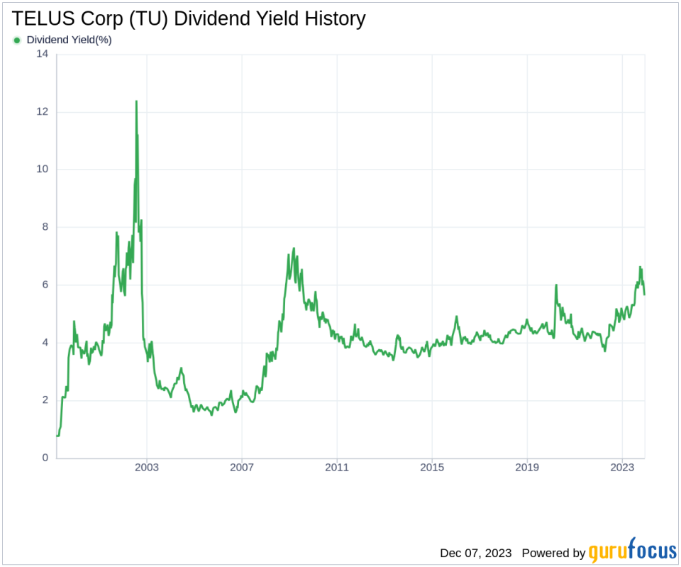 TELUS Corp's Dividend Analysis