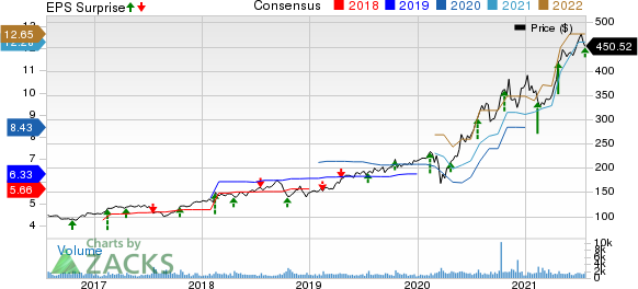 Pool Corporation Price, Consensus and EPS Surprise