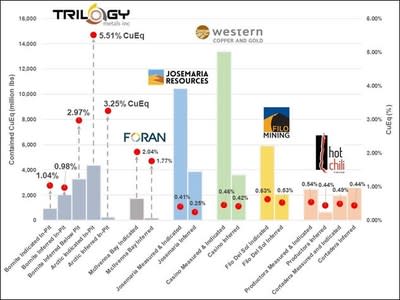 Figure 1. Comparison of Trilogy&#x002019;s Mineral Resources Compared to its Peers (CNW Group/Trilogy Metals Inc.)