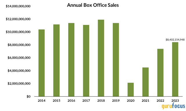 Look Back At International Box Office 2023, Global Studio Rankings