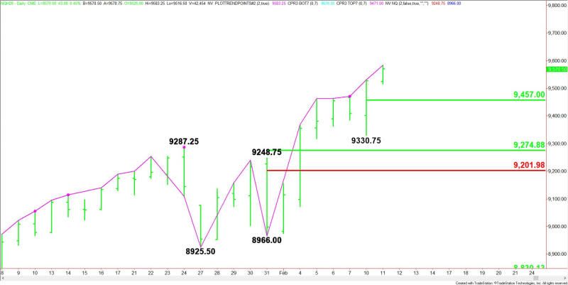 Daily March E-mini NASDAQ-100 Index