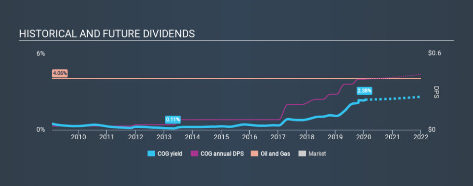 NYSE:COG Historical Dividend Yield, January 19th 2020