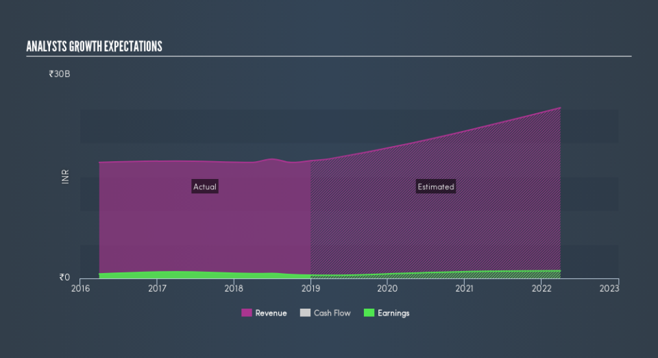 NSEI:SOMANYCERA Past and Future Earnings, April 19th 2019