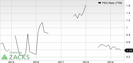 United Airlines Holdings Inc PEG Ratio (TTM)