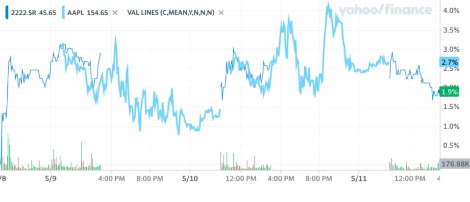 (Yahoo! Finance)