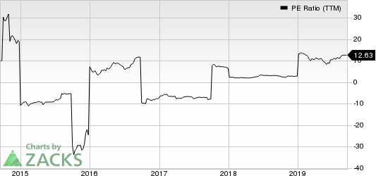 Genworth Financial, Inc. PE Ratio (TTM)