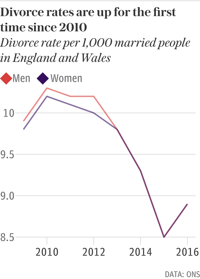 Divorce rates are up for the first time since 2010