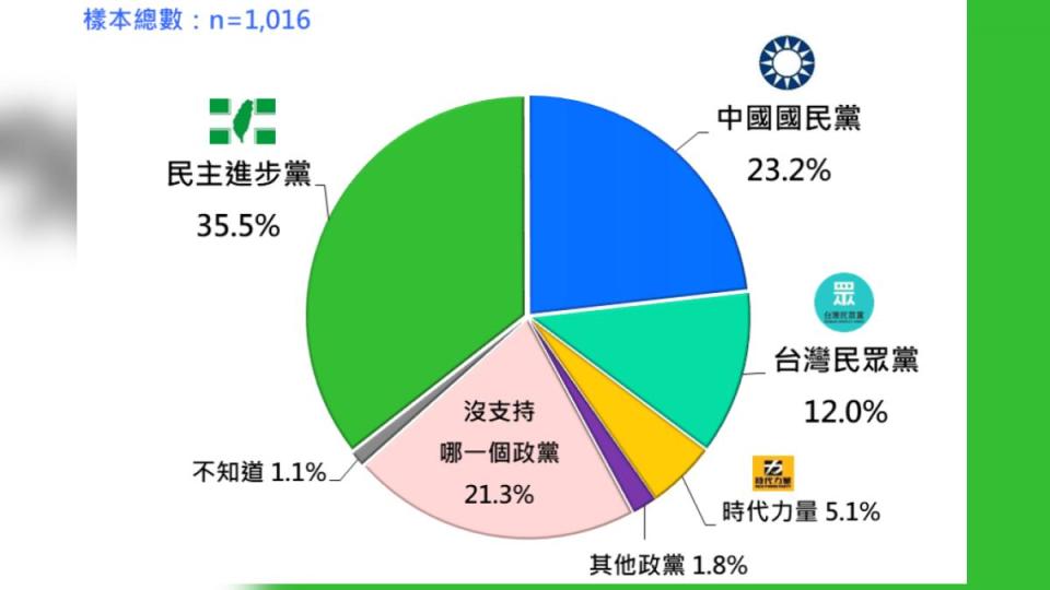 台灣人的政黨支持傾向。（圖／台灣民意基金會提供）