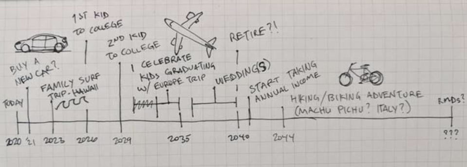 Start the meeting by sketching out a timeline of the next 20 to 30 years on a blank piece of paper and filling in your major financial milestones. (Photo: Jill Hitchcock)