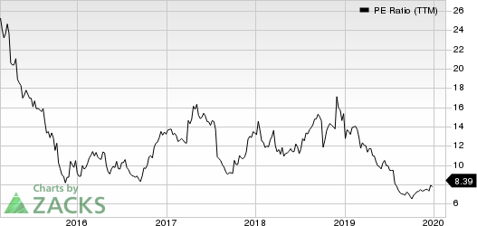 Spirit Airlines, Inc. PE Ratio (TTM)