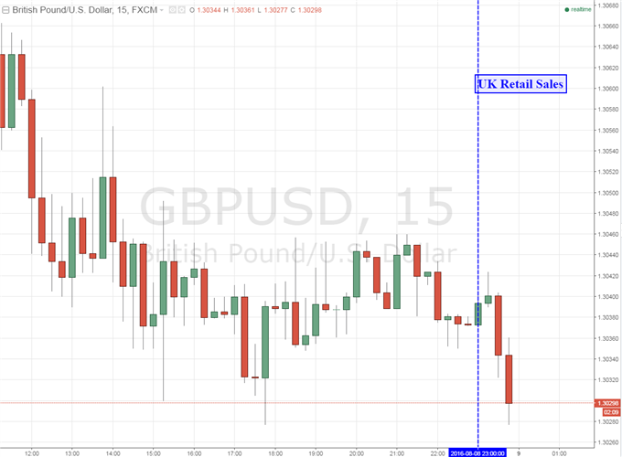 British Pound Unmoved on Best BRC Retail Sales Data in 6 Months