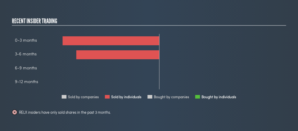 LSE:REL Recent Insider Trading, June 14th 2019