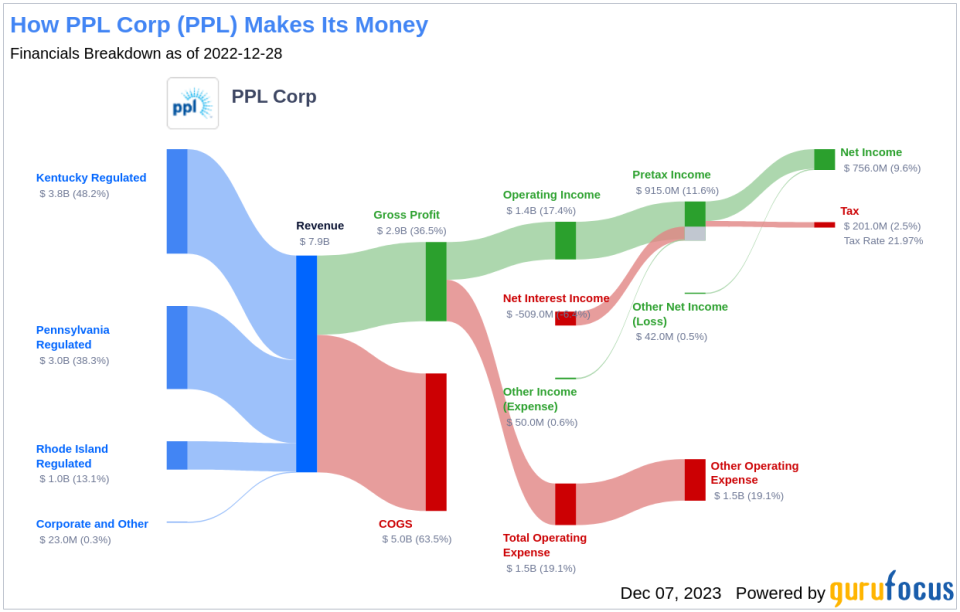 PPL Corp's Dividend Analysis