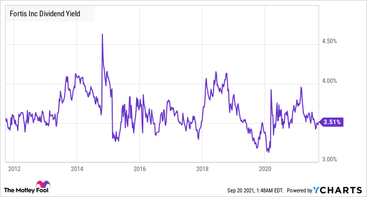 FTS Dividend Yield Chart