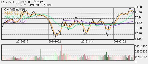 paypal 股價趨勢圖