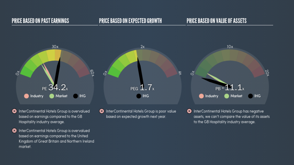 LSE:IHG Price Estimation Relative to Market, July 8th 2019