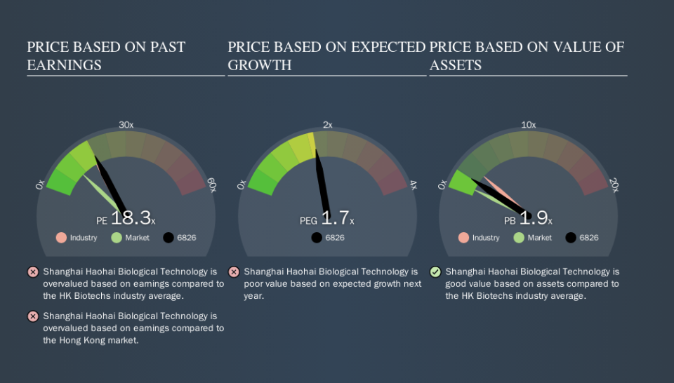 SEHK:6826 Price Estimation Relative to Market, October 21st 2019