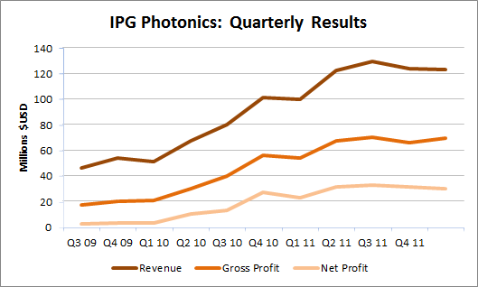 Source: Morningstar and IPG Photonics quarterly filing.