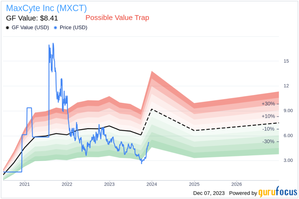 Insider Sell Alert: President and CEO Douglas Doerfler Sells 124,450 Shares of MaxCyte Inc (MXCT)