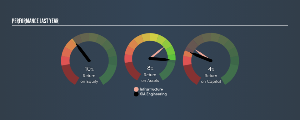 SGX:S59 Past Revenue and Net Income, September 4th 2019