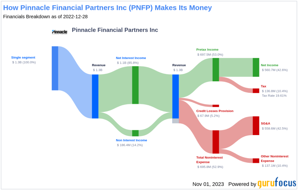 Pinnacle Financial Partners Inc's Dividend Analysis